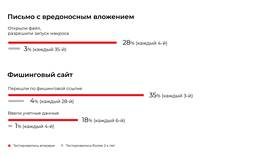 Характерные признаки фишингового письма в Рикер