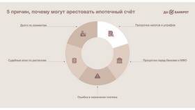 Как открыть карту при арестованных счетах в Рикер