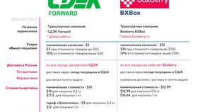 Сравнение стоимости доставки: Почта России vs СДЭК в Рикер